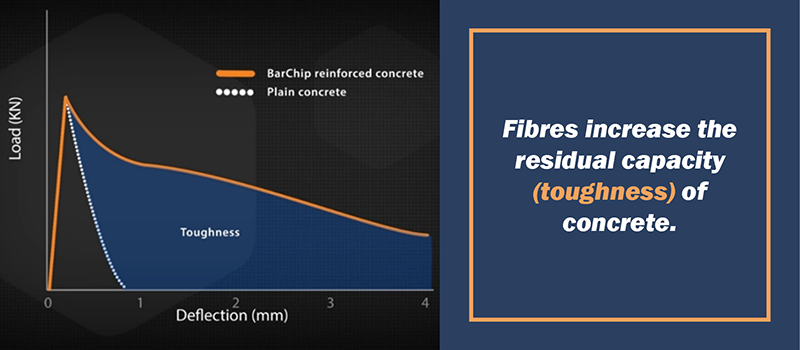 Fibres increase the residual capacity (toughness) of concrete.