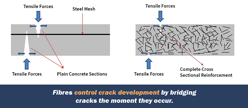 Fibres control crack development by bridging cracks the moment they occur.