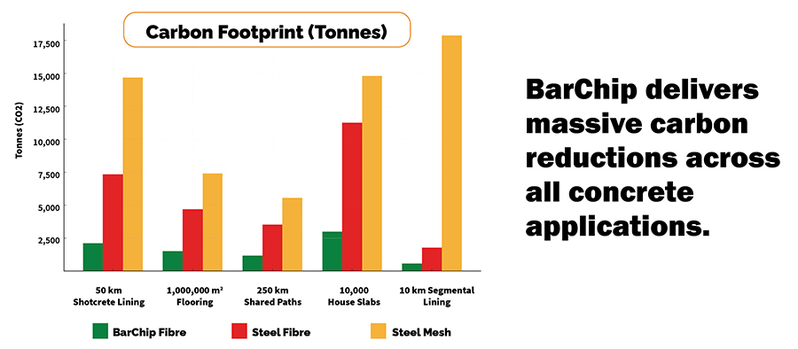 Graph comparing carbon footprint of steel mesh, steel fibre, and BarChip fibre reinforcement.