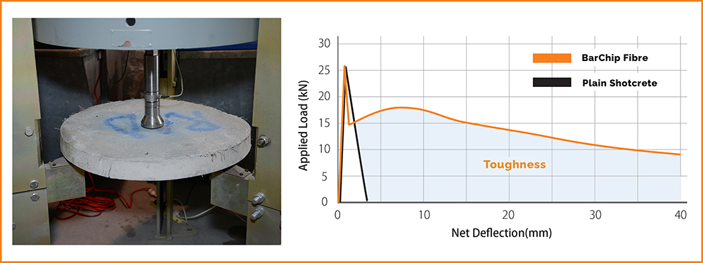 ASTM round determinate panel test for fibre reinforced shotcrete.