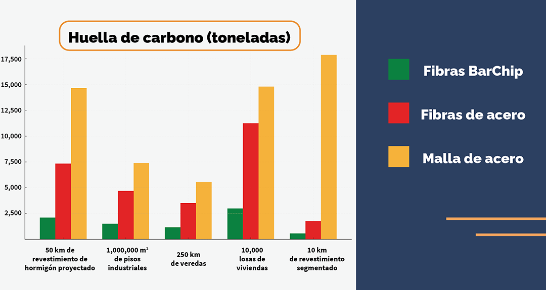 Refuerzo de Concreto de Bajo Carbono