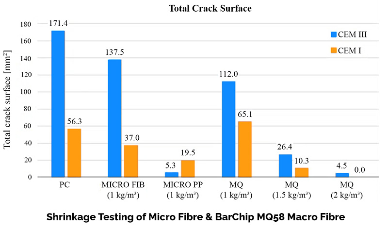 Shrinkage crack test comparing micro polypropylene fibres and BarChip MQ58 showing near elimination of plastic shrinkage cracking at 2 kg/m³ of BarChip MQ58
