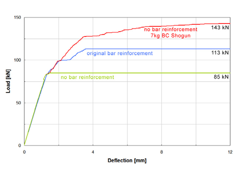 Load deflection diagrams produced from FEA modelling of Harfeild to Southall tunnel segments.