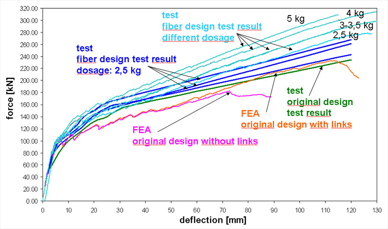 Load-deflection comparison from full-scale testing of prestressed precast grandstand elements reinforced with BarChip macro synthetic fibres and conventionally reinforced control specimens.