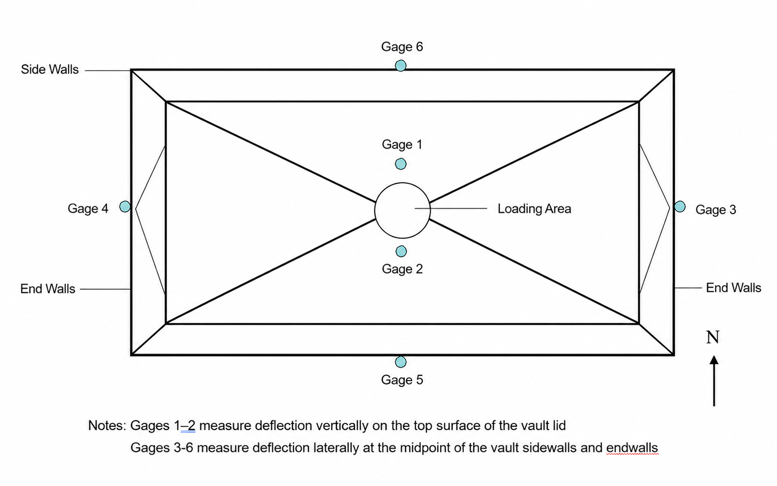 Instrumentation layout for static load testing of precast burial vault.