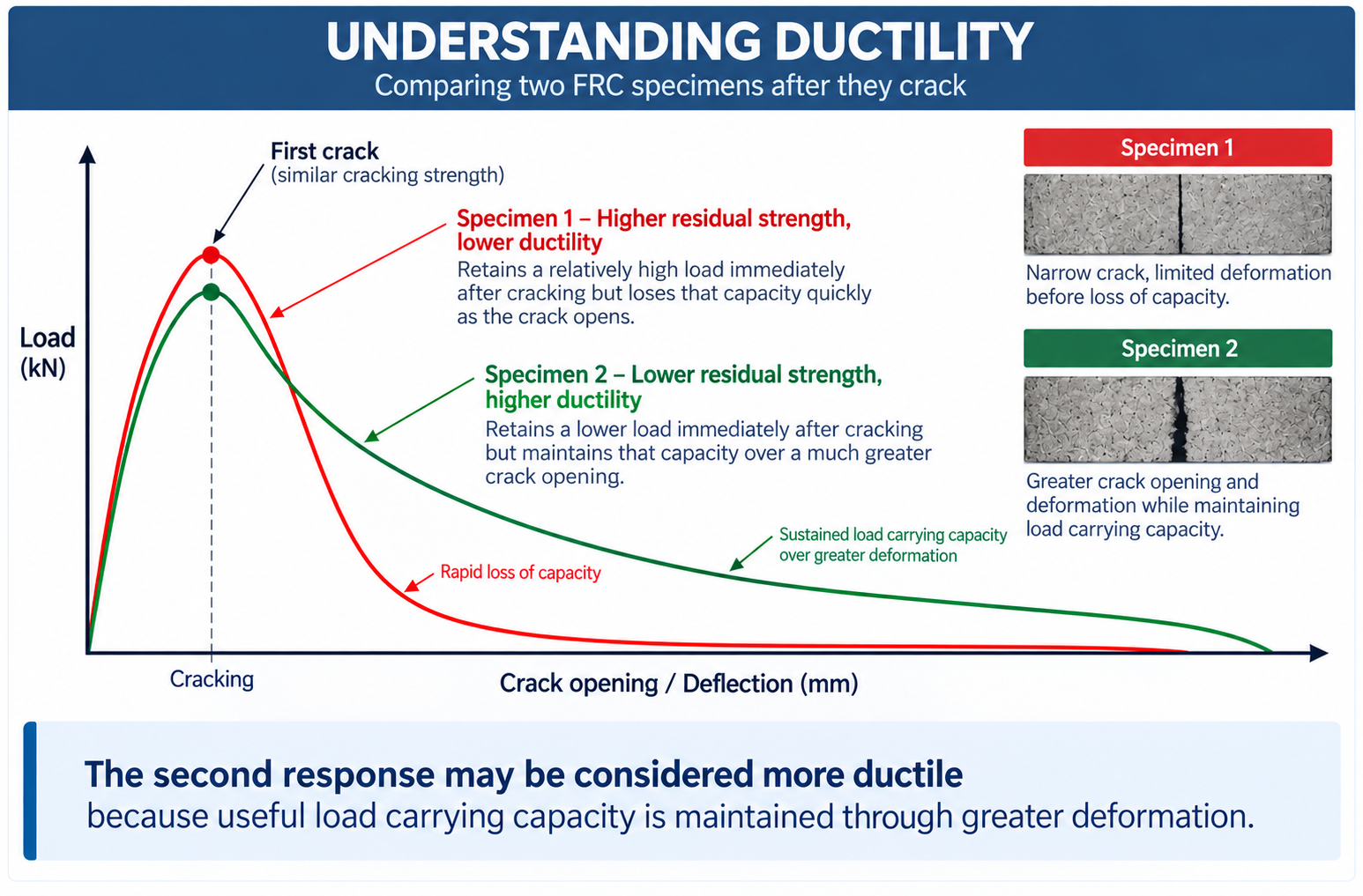 Ductility comparison showing different post crack responses in fibre reinforced concrete.