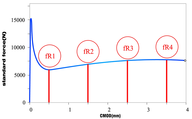 EN 14651 residual strength graph for fibre reinforced concrete testing