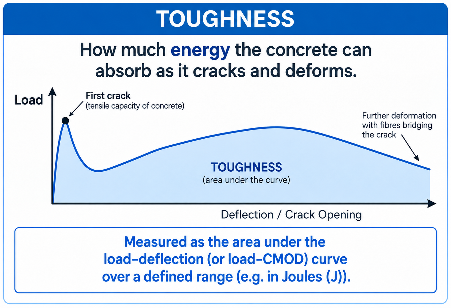 Toughness in fibre reinforced concrete shown as the area under a load deflection curve.