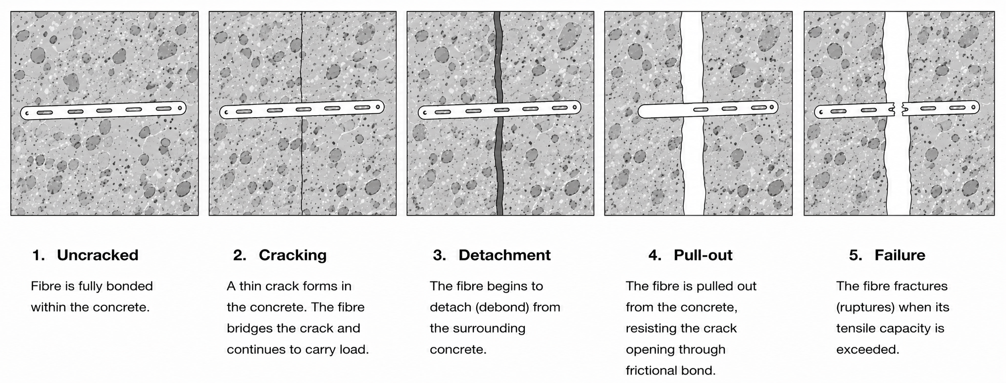 Fibre bridging a crack to provide post crack strength in fibre reinforced concrete.