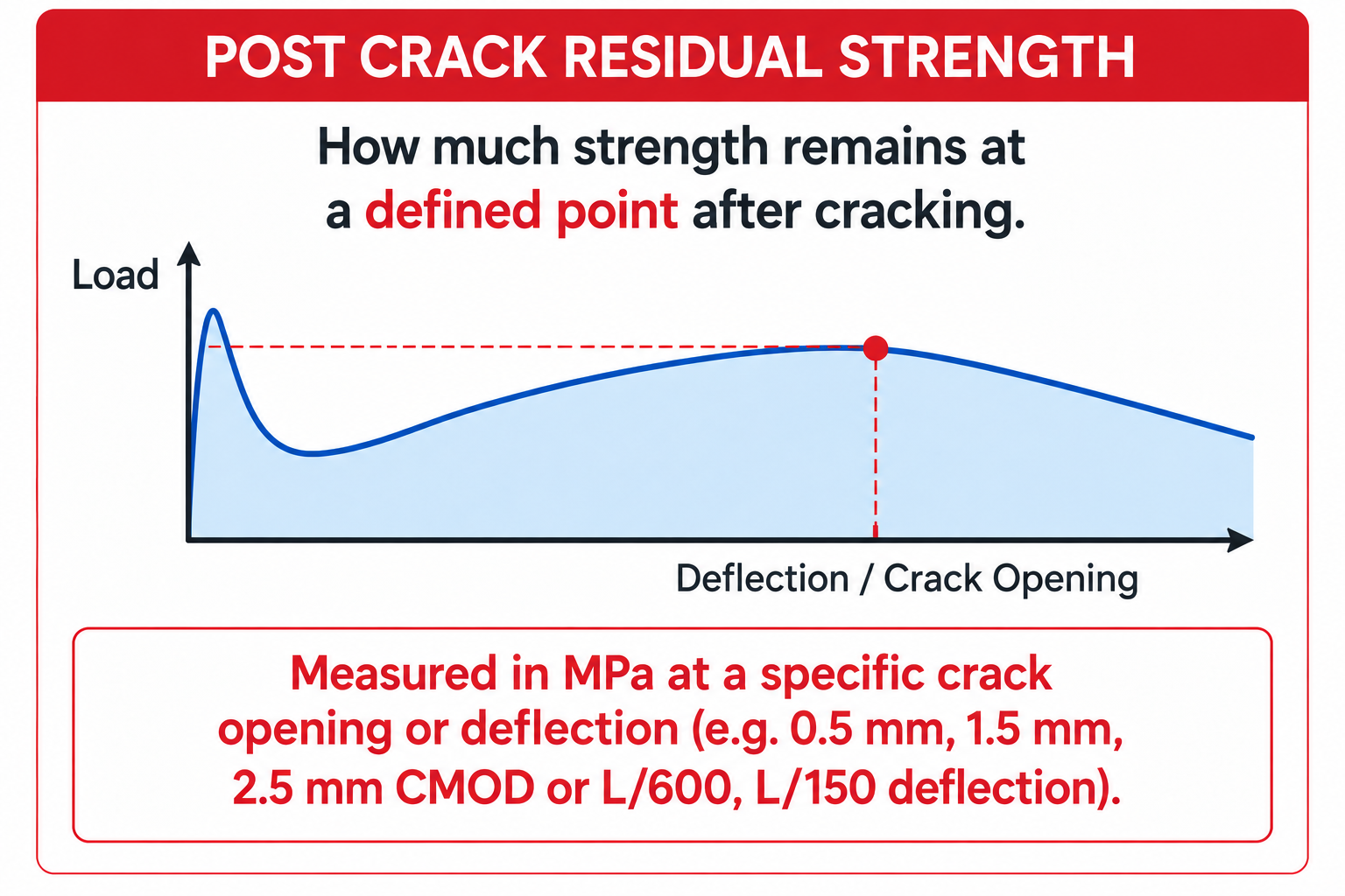 Post crack residual strength measured at a defined crack opening or deflection.