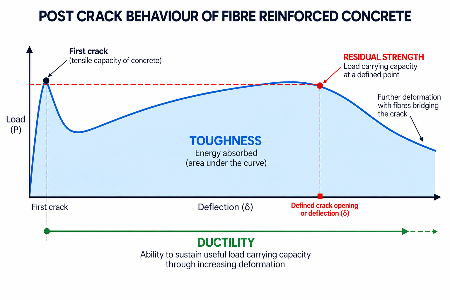 Residual strength toughness and ductility in fibre reinforced concrete shown on a load deflection curve.